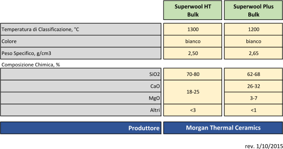 Superwool HTSuperwool Plus Bulk Bulk Temperatura di Classificazione, C 1300 1200 Colore bianco bianco Peso Specifico, g/cm3 2,50 2,65 Composizione Chimica, % SiO2 70-80 62-68 CaO 26-32 MgO 3-7 Altri <3 <1 Produttore Morgan Thermal Ceramics 18-25 rev. 1/10/2015