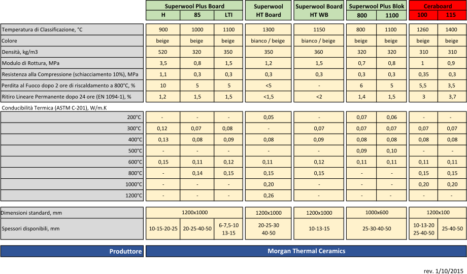 SuperwoolSuperwool Board H85LTIHT BoardHT WB 8001100 100115 Temperatura di Classificazione, C 90010001100 1300 1150 800110012601400 Colore beigebeigebeigebianco / beigebianco / beigebeigebeigebeigebeige Densit, kg/m3 520320350 350 360 320320310310 Modulo di Rottura, MPa 3,5 0,81,5 1,2 1,5 0,70,8 10,9 Resistenza alla Compressione (schiacciamento 10%), MPa1,1 0,30,3 0,3 0,3 0,30,30,350,3 Perdita al Fuoco dopo 2 ore di riscaldamento a 800C, %10 5 5 <5 - 6 5 5,53,5 Ritiro Lineare Permanente dopo 24 ore (EN 1094-1), % 1,2 1,51,5 <1,5 <2 1,41,5 33,7 Conducibilit Termica (ASTM C-201), W/m.K         200C- - - 0,05 - 0,070,06- - 300C0,120,070,08 - 0,07 0,070,070,070,07 400C0,130,080,09 0,08 0,09 0,080,080,080,08 500C- - - - - 0,090,10- - 600C0,150,110,12 0,11 0,12 0,110,110,110,11 800C- 0,140,15 0,15 0,15 - -0,150,15 1000C- - - 0,20 - - -0,200,20 1200C- - - 0,26 - - - - - Dimensioni standard, mm 1200x10001200x1000 6-7,5-1020-25-30 10-13-20 13-15 40-50 25-40-50 Produttore Superwool Plus BlokCeraboard Superwool Plus Board 1200x1000 1000x600 1200x100 Spessori disponibili, mm 25-40-50 Morgan Thermal Ceramics 10-15-20-2520-25-40-50 10-13-15 25-30-40-50 rev. 1/10/2015