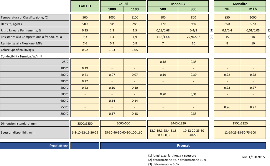 10001100 500 800 M1 M1A Temperatura di Classificazione, C 500 1000 1100 500 800 850 1000 Densit, kg/m3 900 245 285 770 950 850 970 Ritiro Lineare Permanente, % 0,25 1,3 1,5 0,29/0,68 0,4/2(1)0,1/0,40,01/0,05(1) Resistenza alla Compressione a freddo, MPa 9,3 1,4 1,9 11,5/13,4 22,9/27,2(2)15 18(3) Resistenza alla Flessione, MPa 7,6 0,5 0,8 7 10 8 10 Calore Specifico, kJ/kg.K 0,92 1,03 1,05 - - - - Conducibilit Termica, W/m.K 25C - - - 0,18 0,35 - - 100C0,19 - - - - - - 200C0,21 0,07 0,07 0,19 0,30 0,22 0,28 300C0,22 - - - - - - 400C0,23 0,10 0,10 - - 0,23 0,27 500C - - - 0,20 0,31 - - 600C - 0,14 0,14 - - - - 750C - - - - - 0,26 0,27 800C - 0,17 0,18 - 0,33 - - Dimensioni standard, mm 2500x1250 12,7-19,1-25,4-31,810-12-20-25-30 38,1-50,8 40-50 Produttore (1) lunghezza, larghezza / spessore (2) deformazione 5% / deformazione 10 % (3) deformazione 10% 1000x500 2440x1220 1500x1220 Spessori disponibili, mm 6-8-10-12-15-20-2525-30-40-50-60-80-100-160 12-19-25-38-50-75-100 Cals HD Monolux Cal-Sil Monalite Promat rev. 1/10/2015