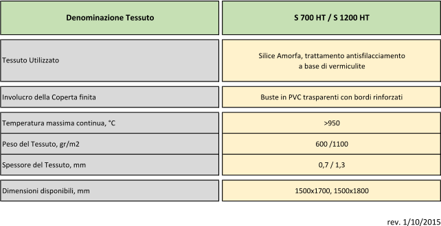 Silice Amorfa, trattamento antisfilacciamento a base di vermiculite Involucro della Coperta finita Buste in PVC trasparenti con bordi rinforzati Temperatura massima continua, C >950 Peso del Tessuto, gr/m2 600 /1100 Spessore del Tessuto, mm 0,7 / 1,3 Dimensioni disponibili, mm 1500x1700, 1500x1800 Denominazione Tessuto S 700 HT / S 1200 HT Tessuto Utilizzato rev. 1/10/2015