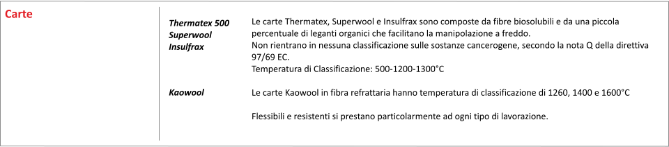 Le carte Thermatex, Superwool e Insulfrax sono composte da fibre biosolubili e da una piccola percentuale di leganti organici che facilitano la manipolazione a freddo. Non rientrano in nessuna classificazione sulle sostanze cancerogene, secondo la nota Q della direttiva 97/69 EC. Temperatura di Classificazione: 500-1200-1300C  Le carte Kaowool in fibra refrattaria hanno temperatura di classificazione di 1260, 1400 e 1600C  Flessibili e resistenti si prestano particolarmente ad ogni tipo di lavorazione.         Thermatex 500 Superwool Insulfrax     Kaowool   Carte