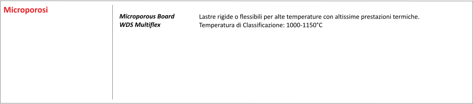 Lastre rigide o flessibili per alte temperature con altissime prestazioni termiche. Temperatura di Classificazione: 1000-1150C   	    Microporous Board WDS Multiflex Microporosi